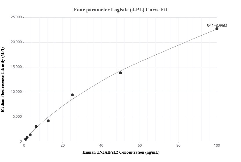 Cytometric bead array standard curve of MP02092-2