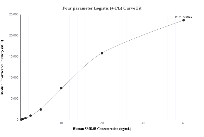 Cytometric bead array standard curve of MP02114-1
