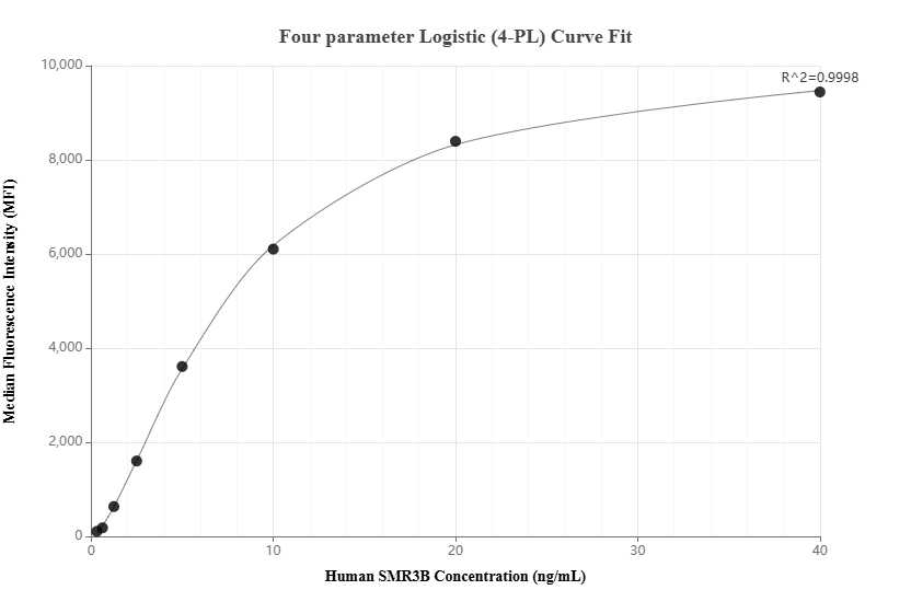 Cytometric bead array standard curve of MP02114-2