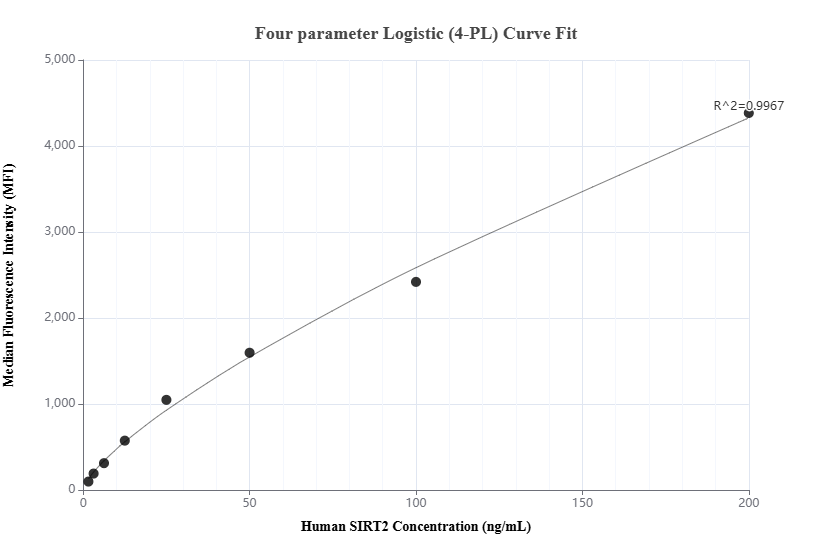 Cytometric bead array standard curve of MP02109-2