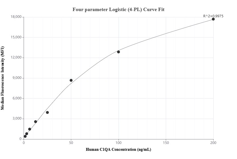 Cytometric bead array standard curve of MP02098-1, C1QA Recombinant Matched Antibody Pair, PBS Only. Capture antibody: 85719-1-PBS. Detection antibody: 85719-2-PBS. Standard: Eg2396. Range: 1.563-200 ng/mL.
