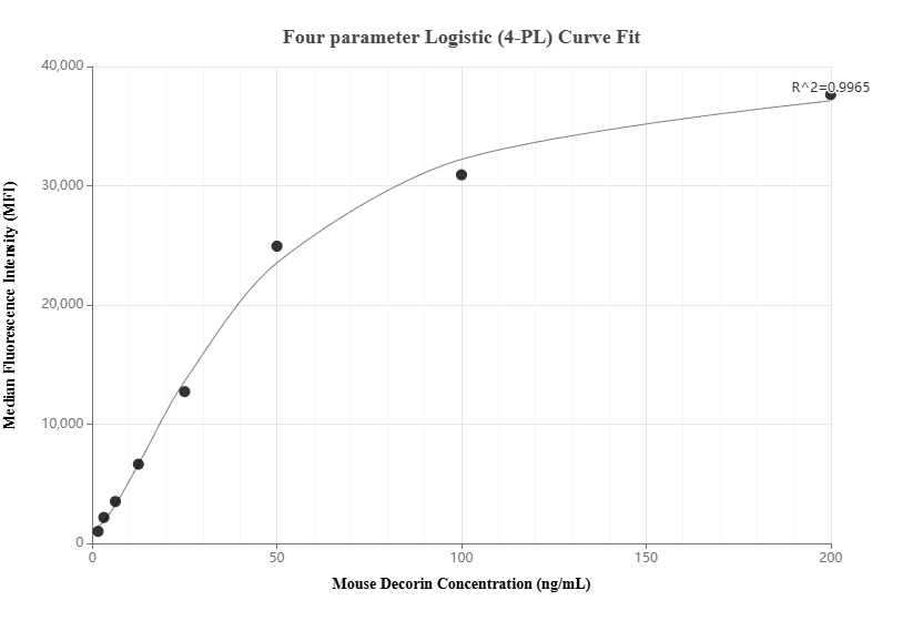 Cytometric bead array standard curve of MP02099-1