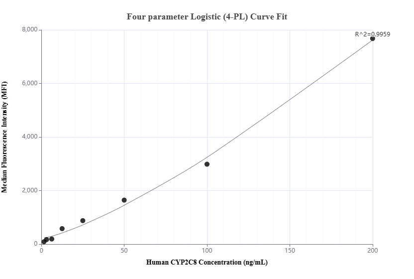Cytometric bead array standard curve of MP02106-2