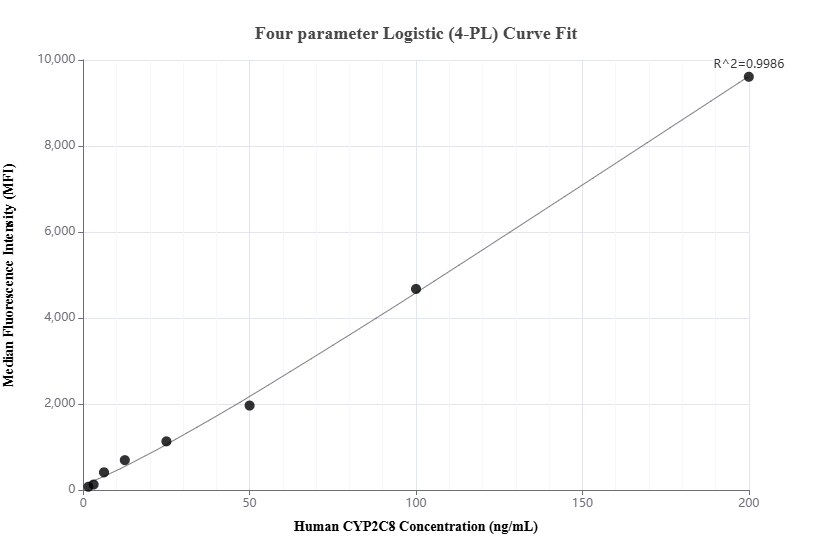 Cytometric bead array standard curve of MP02106-1