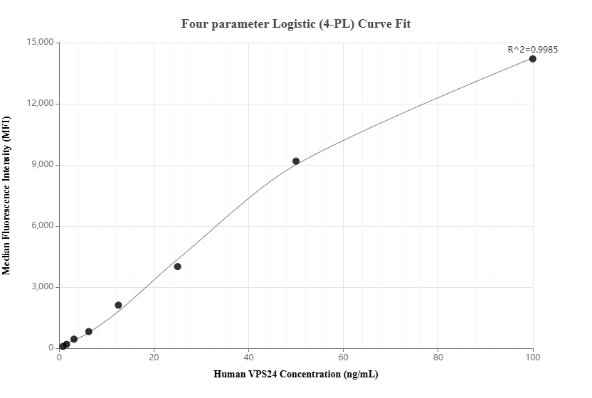 Cytometric bead array standard curve of MP02121-2