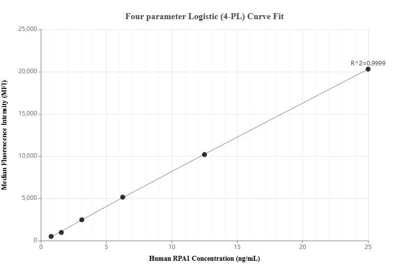 Cytometric bead array standard curve of MP02120-1