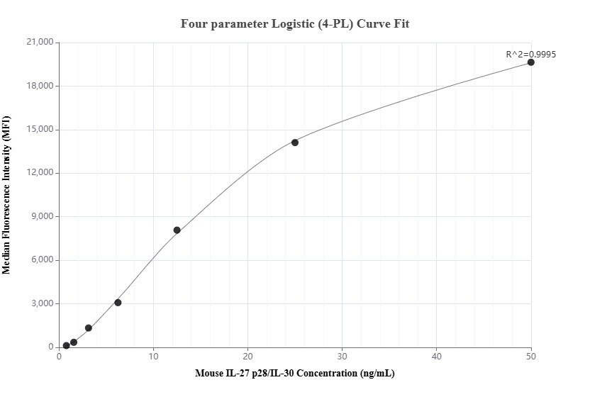 Cytometric bead array standard curve of MP02119-1, MOUSE IL-27 p28/IL-30 Recombinant Matched Antibody Pair, PBS Only. Capture antibody: 85795-3-PBS. Detection antibody: 85795-2-PBS. Standard: Eg0897. Range: 0.781-50 ng/mL.