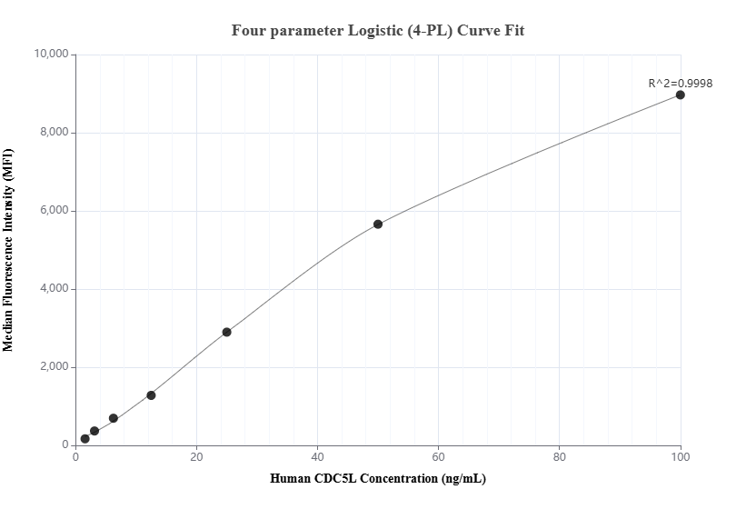 Cytometric bead array standard curve of MP02117-2