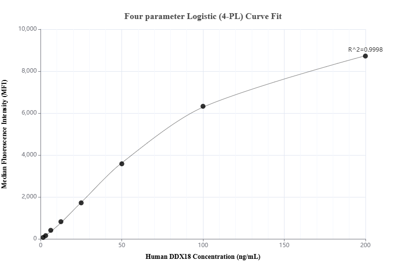 Cytometric bead array standard curve of MP02107-1