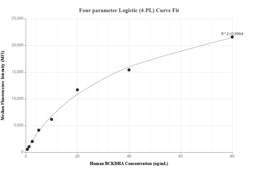 Cytometric bead array standard curve of MP02125-1