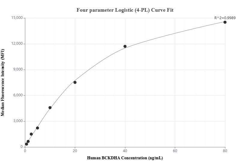 Cytometric bead array standard curve of MP02125-2
