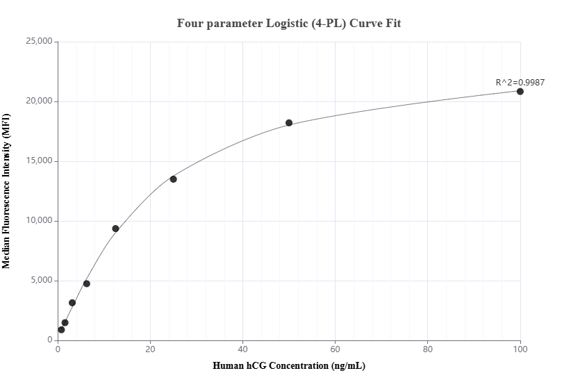 Cytometric bead array standard curve of MP02128-2, hCG Recombinant Matched Antibody Pair, PBS Only. Capture antibody: 85800-3-PBS. Detection antibody: 85800-2-PBS. Standard: Eg3378. Range: 0.781-100 ng/mL.