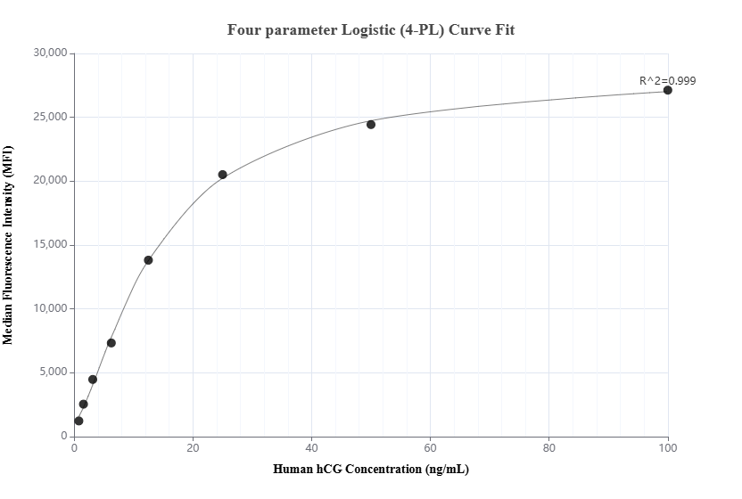 Cytometric bead array standard curve of MP02128-1, hCG Recombinant Matched Antibody Pair, PBS Only. Capture antibody: 85800-1-PBS. Detection antibody: 85800-3-PBS. Standard: Eg3378. Range: 0.781-100 ng/mL.