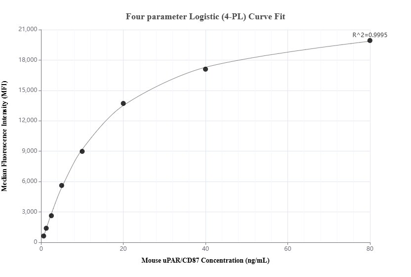 Cytometric bead array standard curve of MP02130-1