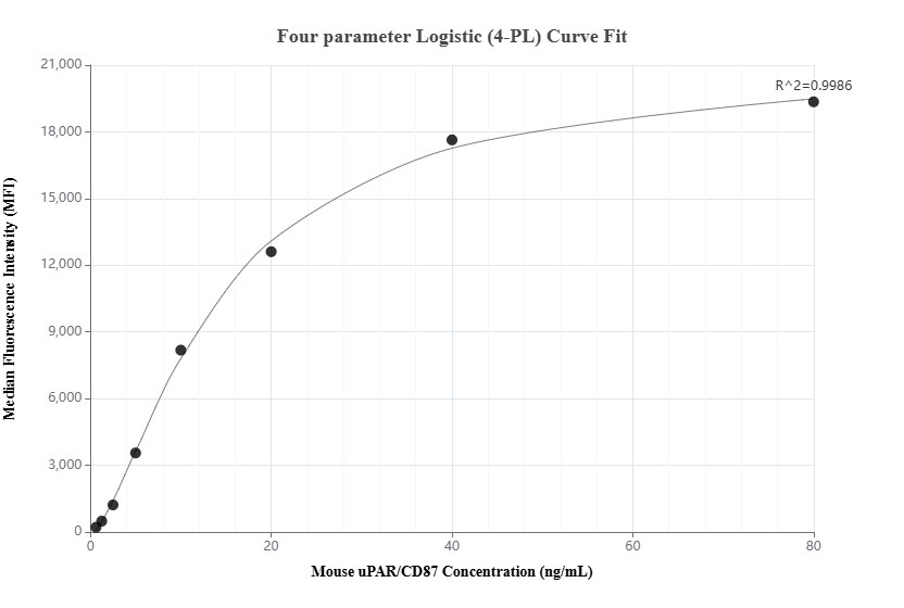Cytometric bead array standard curve of MP02130-2