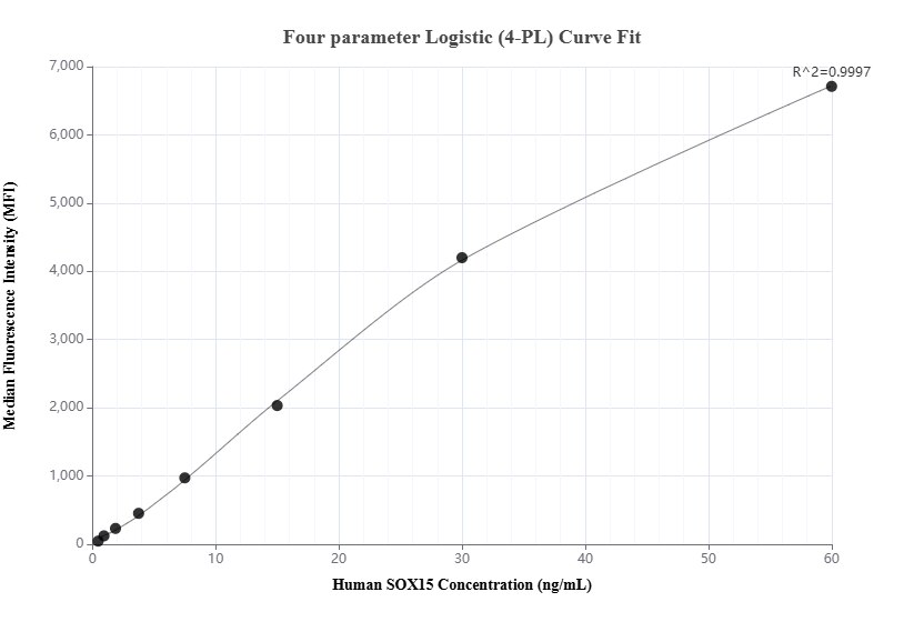 Cytometric bead array standard curve of MP02126-1