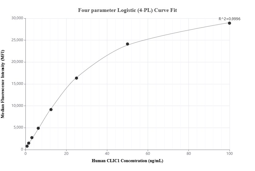 Cytometric bead array standard curve of MP02147-2