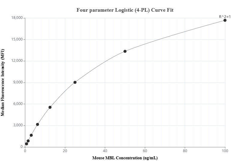 Cytometric bead array standard curve of MP02145-1