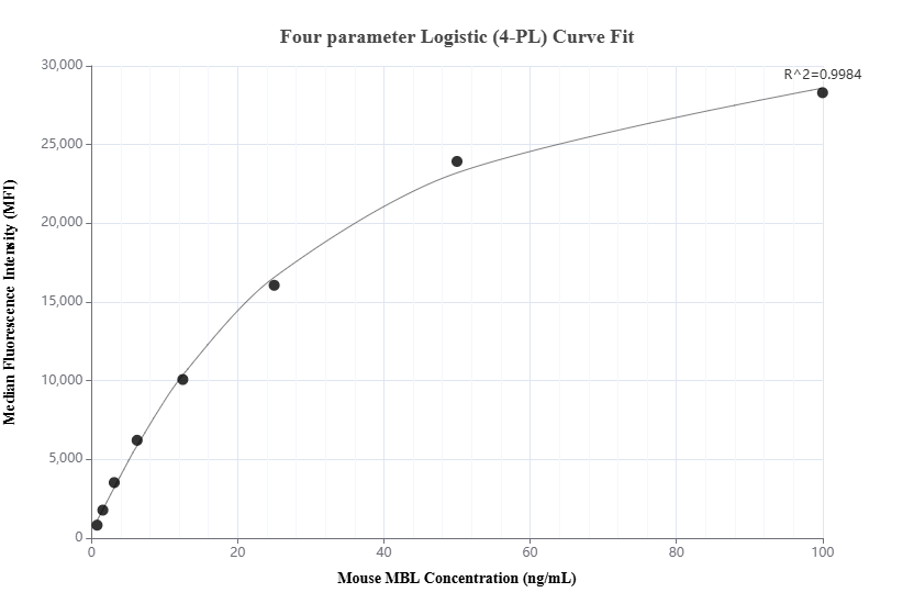 Cytometric bead array standard curve of MP02145-2, MOUSE MBL Recombinant Matched Antibody Pair, PBS Only. Capture antibody: 85835-2-PBS. Detection antibody: 85835-1-PBS. Standard: Eg3157. Range: 0.781-100 ng/mL.
