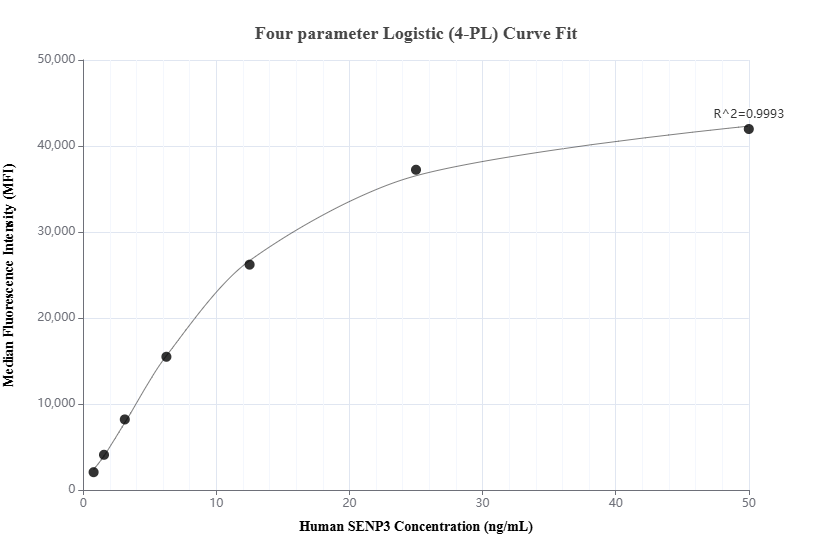 Cytometric bead array standard curve of MP02141-1