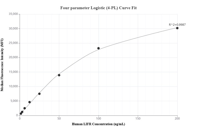Cytometric bead array standard curve of MP02139-2