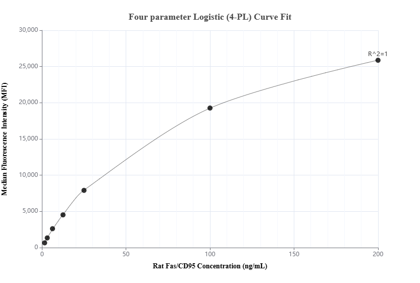 Cytometric bead array standard curve of MP02135-2, RAT Fas/CD95 Recombinant Matched Antibody Pair, PBS Only. Capture antibody: 85836-2-PBS. Detection antibody: 85836-1-PBS. Standard: Eg3218. Range: 1.563-200 ng/mL.
