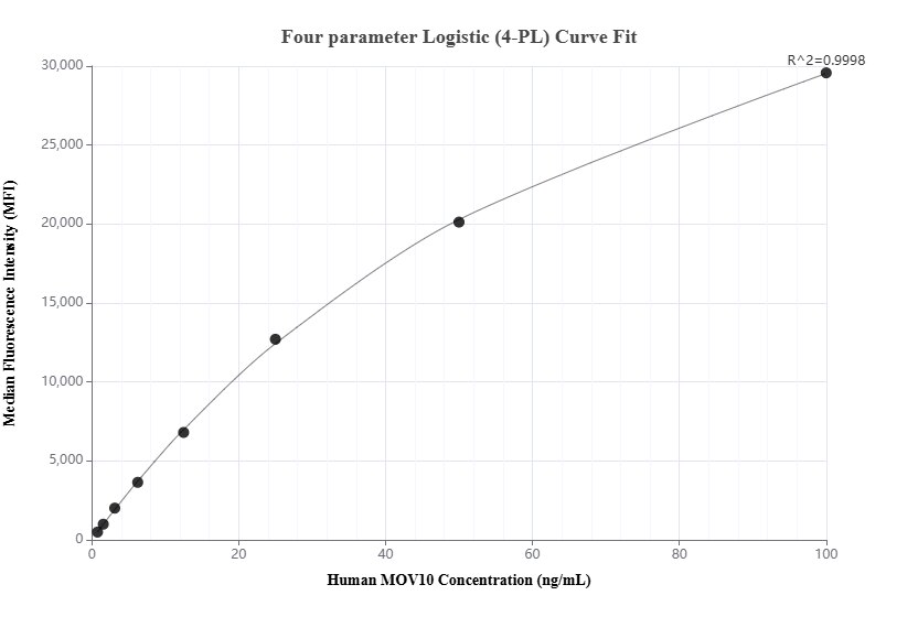 Cytometric bead array standard curve of MP02162-1