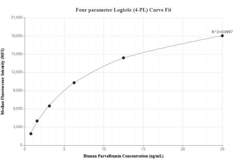 Cytometric bead array standard curve of MP02167-1
