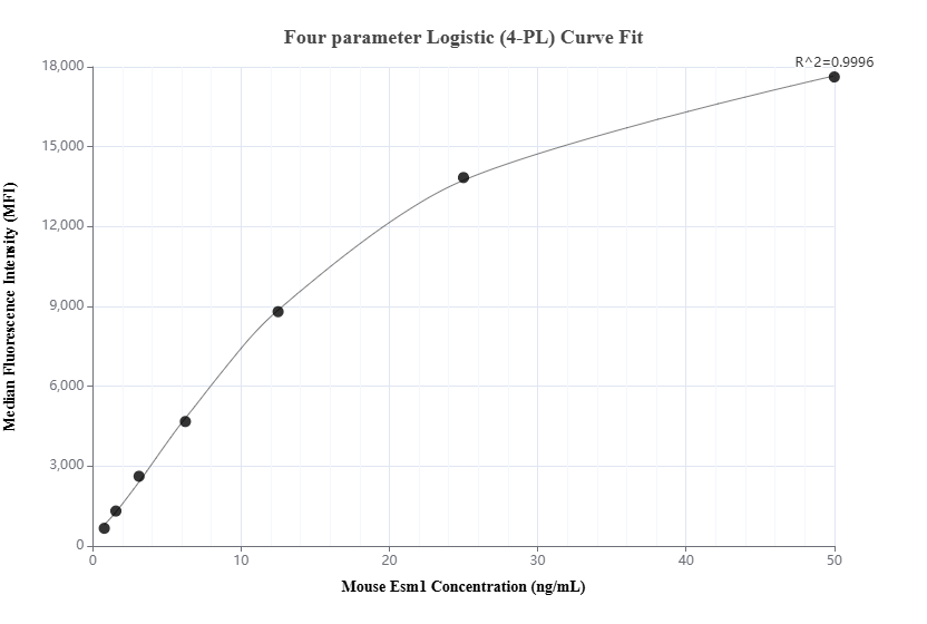 Cytometric bead array standard curve of MP02164-2, MOUSE Esm1 Recombinant Matched Antibody Pair, PBS Only. Capture antibody: 85814-2-PBS. Detection antibody: 85814-1-PBS. Standard: Eg2784. Range: 0.781-50 ng/mL.