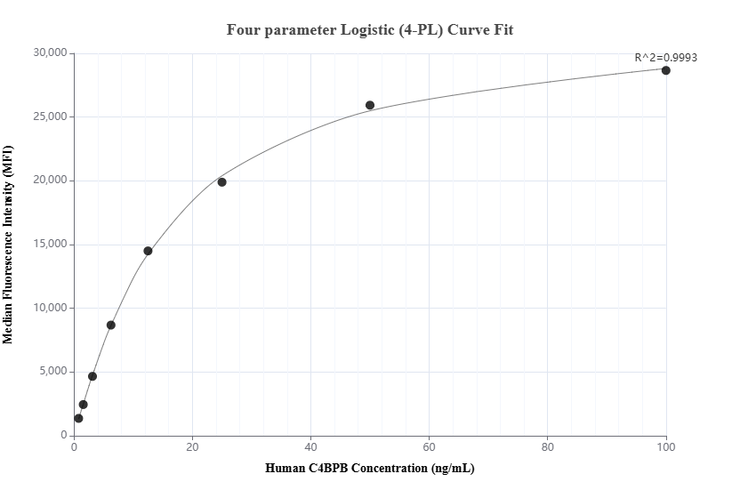 Cytometric bead array standard curve of MP02149-1