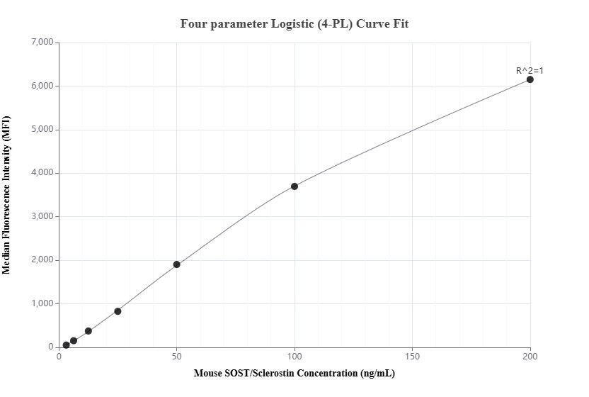 Cytometric bead array standard curve of MP02169-2, MOUSE SOST/Sclerostin Recombinant Matched Antibody Pair, PBS Only. Capture antibody: 85863-3-PBS. Detection antibody: 85863-2-PBS. Standard: Eg3294. Range: 3.125-200 ng/mL.