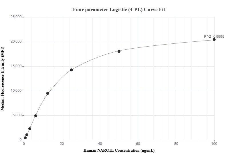 Cytometric bead array standard curve of MP02152-1