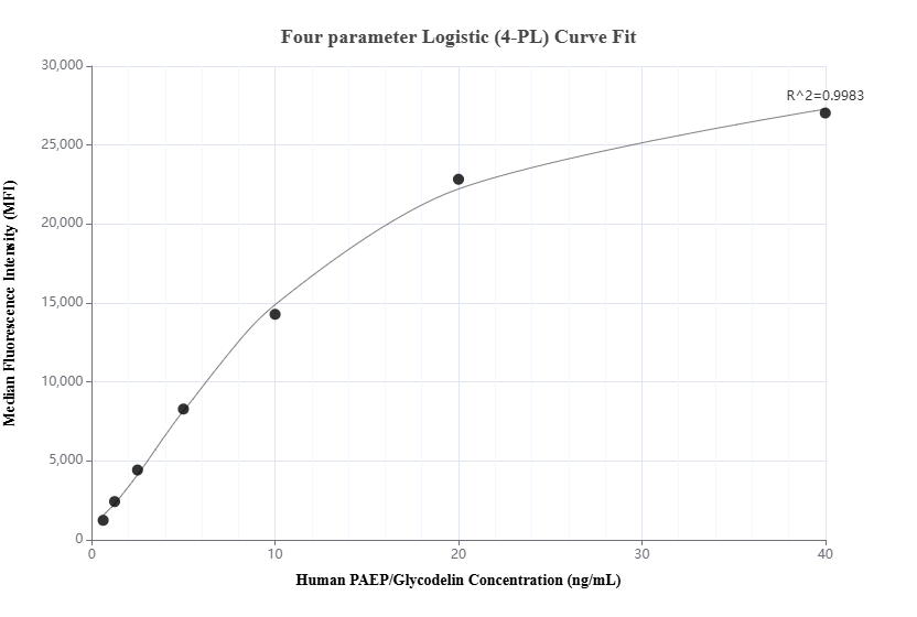 Cytometric bead array standard curve of MP02170-1