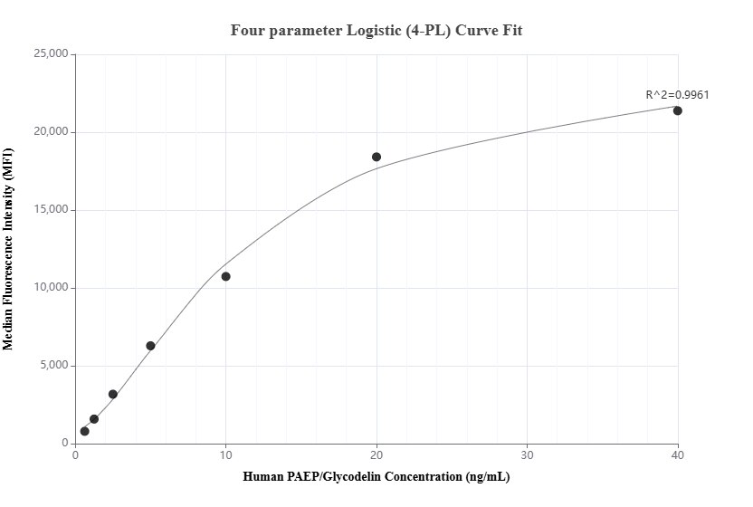 Cytometric bead array standard curve of MP02170-2