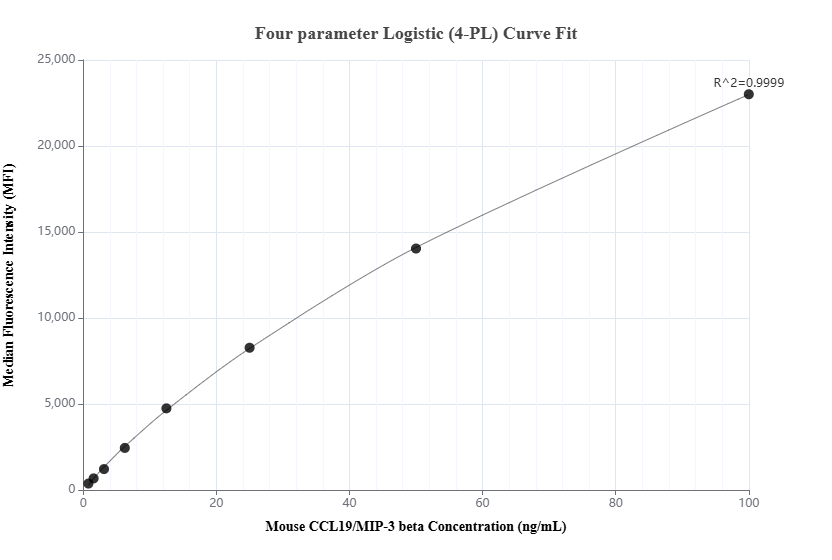 Cytometric bead array standard curve of MP02165-2, MOUSE CCL19/MIP-3 beta Recombinant Matched Antibody Pair, PBS Only. Capture antibody: 85861-3-PBS. Detection antibody: 85861-2-PBS. Standard: Eg3124. Range: 0.781-100 ng/mL.