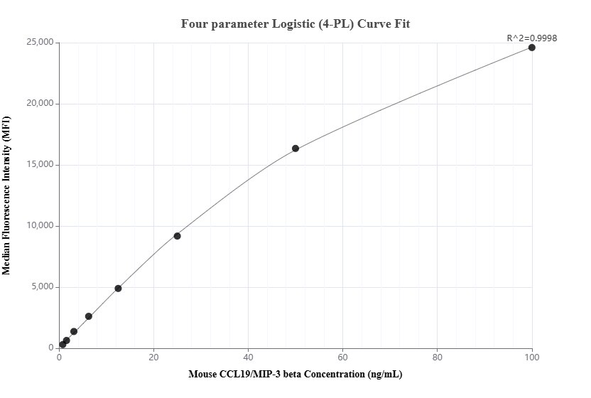 Cytometric bead array standard curve of MP02165-1
