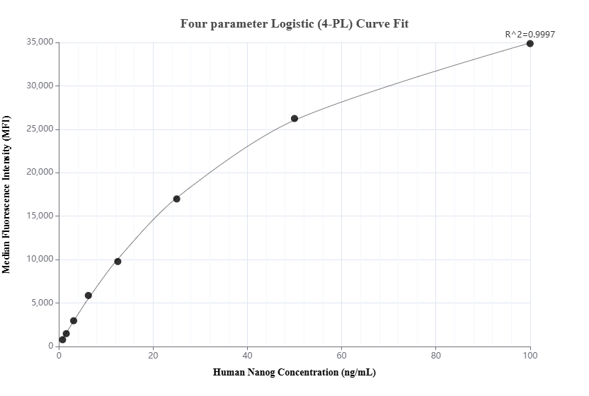 Cytometric bead array standard curve of MP02157-1
