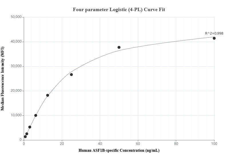 Cytometric bead array standard curve of MP02155-1