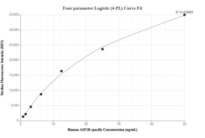 Cytometric bead array standard curve of MP02155-2, ASF1B-specific Recombinant Matched Antibody Pair, PBS Only. Capture antibody: 85848-3-PBS. Detection antibody: 85848-1-PBS. Standard: Ag17763. Range: 0.781-50 ng/mL.