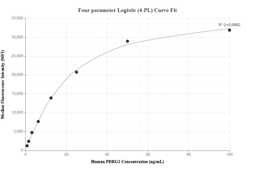 Cytometric bead array standard curve of MP02151-2
