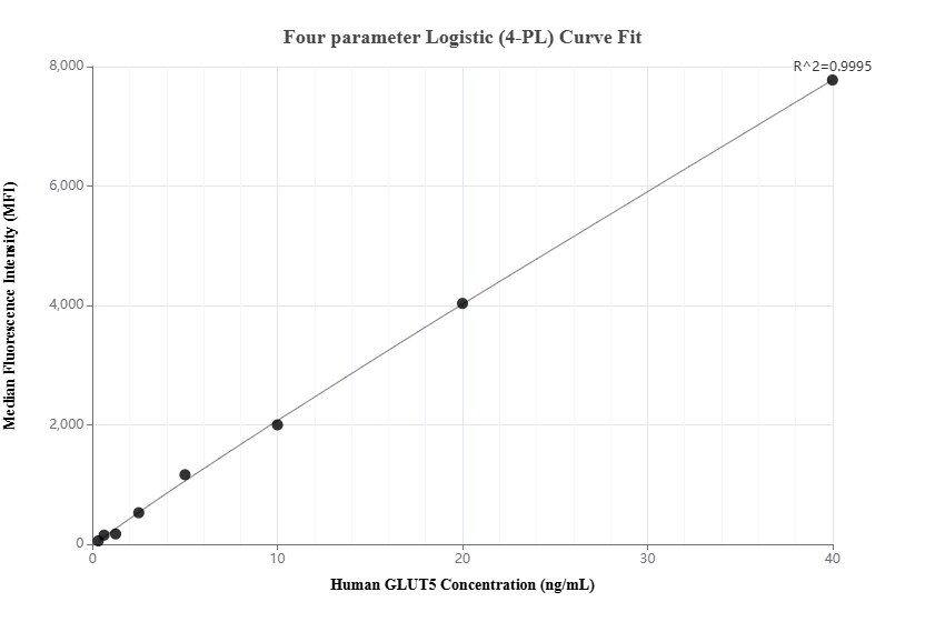Cytometric bead array standard curve of MP02184-1