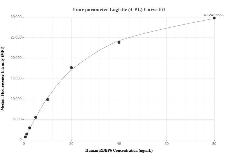 Cytometric bead array standard curve of MP02182-1, RBBP6 Recombinant Matched Antibody Pair, PBS Only. Capture antibody: 85884-4-PBS. Detection antibody: 85884-3-PBS. Standard: Ag2484. Range: 0.625-80 ng/mL.