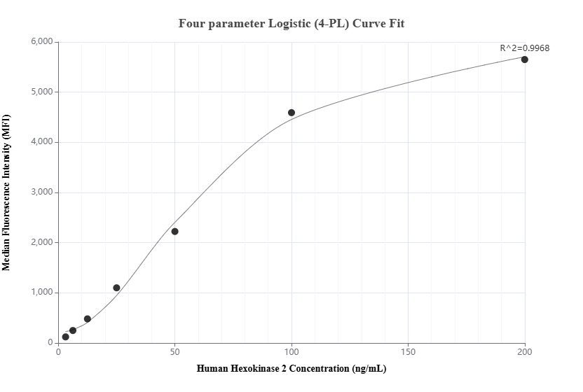 Cytometric bead array standard curve of MP02173-2