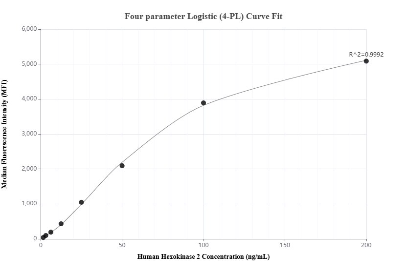 Cytometric bead array standard curve of MP02173-1