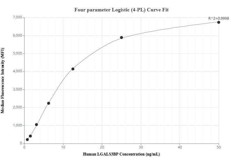 Cytometric bead array standard curve of MP02172-2