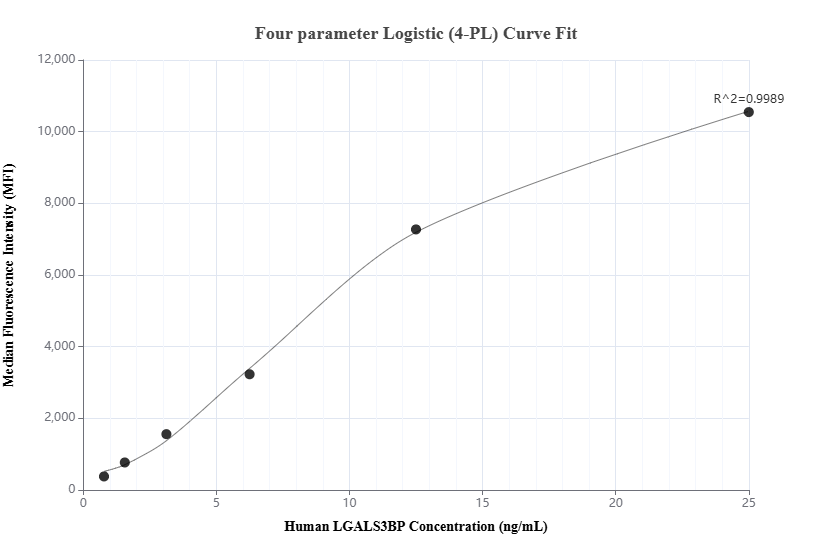 Cytometric bead array standard curve of MP02172-1
