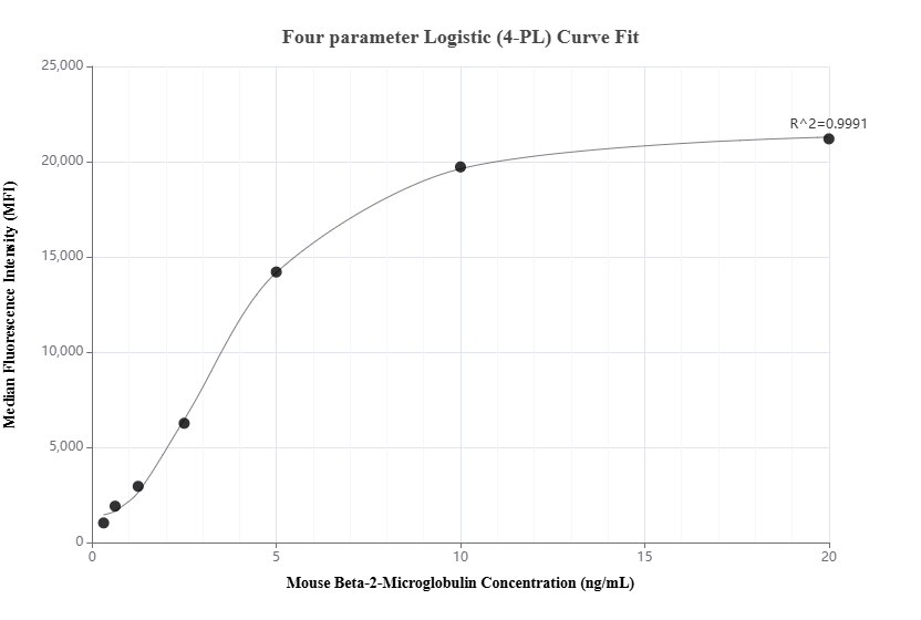 Cytometric bead array standard curve of MP02174-2