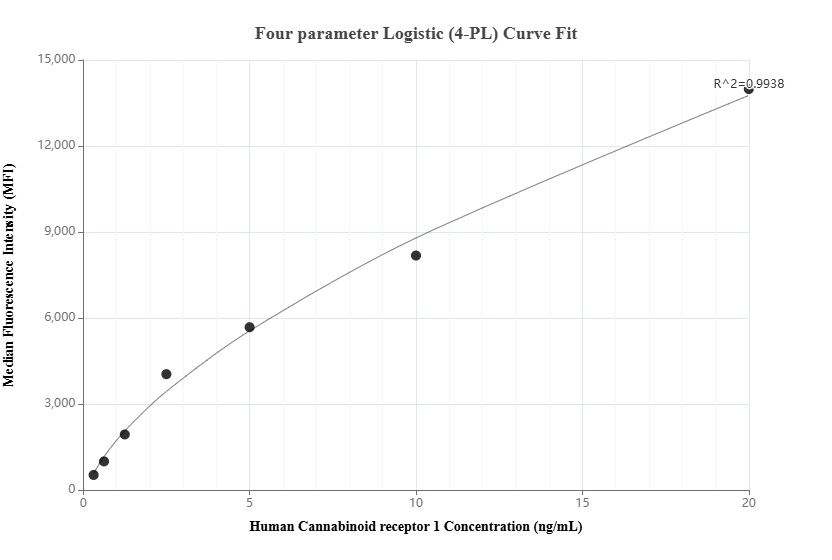 Cytometric bead array standard curve of MP02192-1