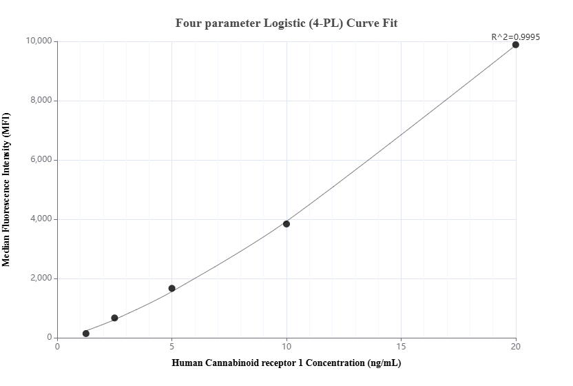 Cytometric bead array standard curve of MP02192-2