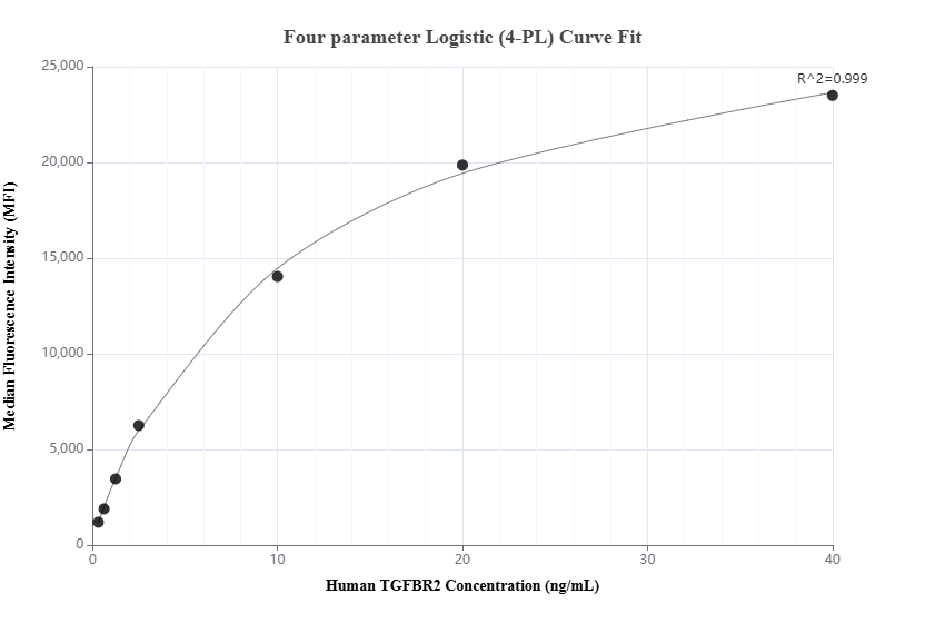 Cytometric bead array standard curve of MP02190-2, TGFBR2 Recombinant Matched Antibody Pair, PBS Only. Capture antibody: 85899-3-PBS. Detection antibody: 85899-4-PBS. Standard: Eg2943. Range: 0.313-40 ng/mL.